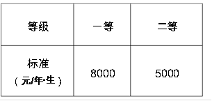 等级 一等 二等标准(元/年·生) 8000 5000